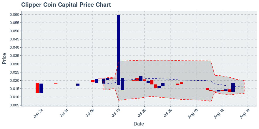 August 18, 2019: Clipper Coin Capital (cccx): Up 0.11%