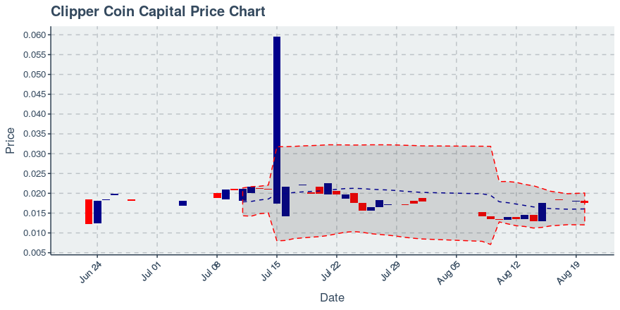 August 20, 2019: Clipper Coin Capital (cccx): Down 3.31%; 4th Consecutive Down Day