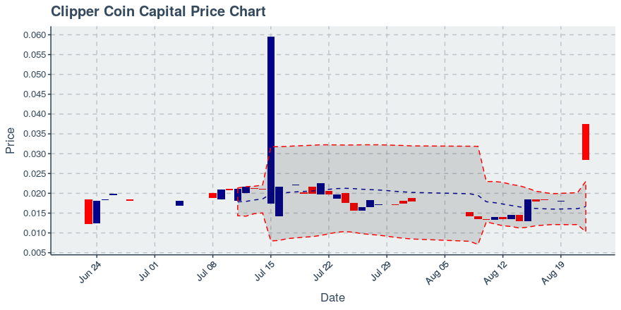 August 22, 2019: Clipper Coin Capital (cccx): Up 56.19%; Surprising Moves In Price And Transfers Added