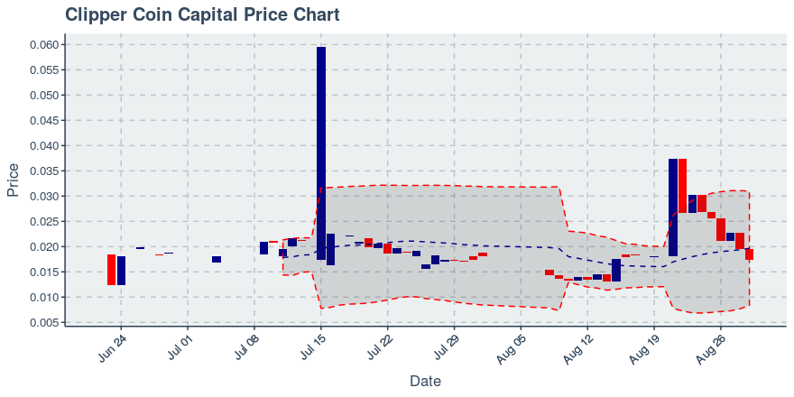 August 29, 2019: Clipper Coin Capital (cccx): Down 10.78%; Surprising Moves In Transfers Added