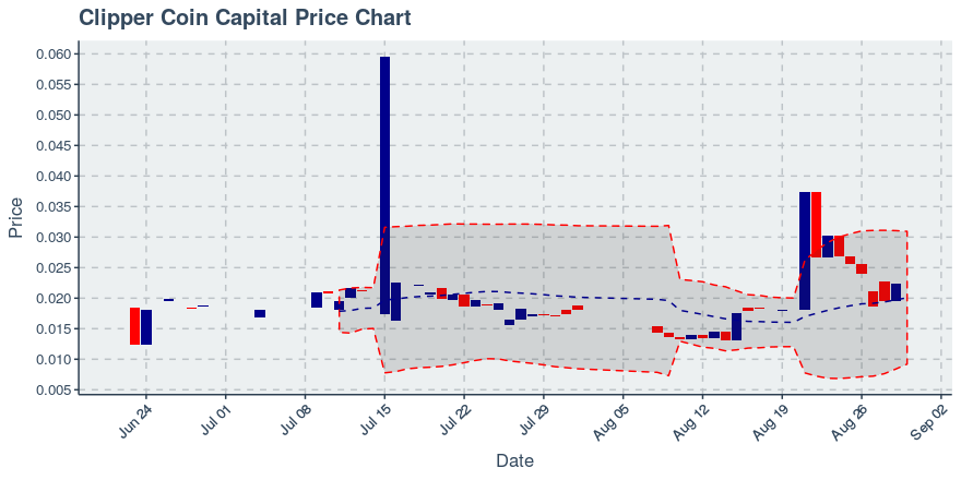 August 30, 2019: Clipper Coin Capital (cccx): Down 0.22%