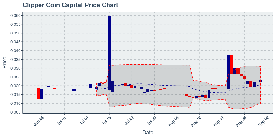 August 31, 2019: Clipper Coin Capital (cccx): Up 5.11%; Anomalies In Transfers Added