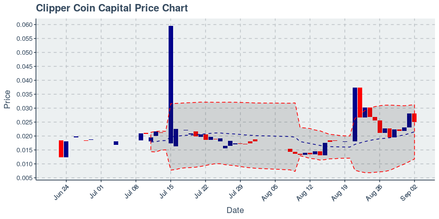 September 2, 2019: Clipper Coin Capital (cccx): Down 10.77%; Unusual Moves In Transfers Added