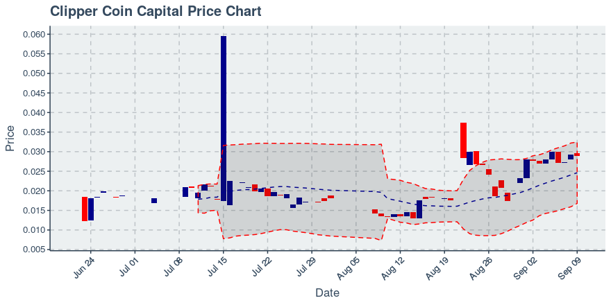 September 9, 2019: Clipper Coin Capital (cccx): Down 1.16%; Anomalies In Transfers Added