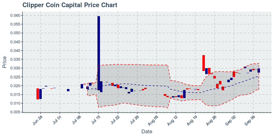 September 11, 2019: Clipper Coin Capital (cccx): Up 2.37%; Unusual Moves In Transfers Added