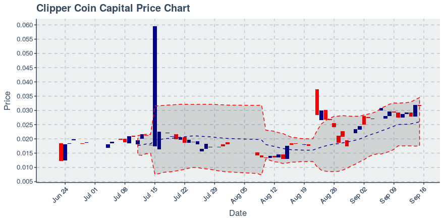 September 15, 2019: Clipper Coin Capital (cccx): Down 1.07%