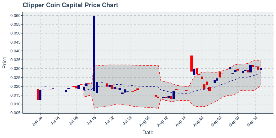 September 18, 2019: Clipper Coin Capital (cccx): Up 2.41%; Surprising Moves In Transfers Added