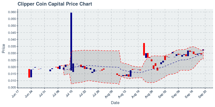 September 22, 2019: Clipper Coin Capital (cccx): Up 12.22%; Surprising Moves In Price