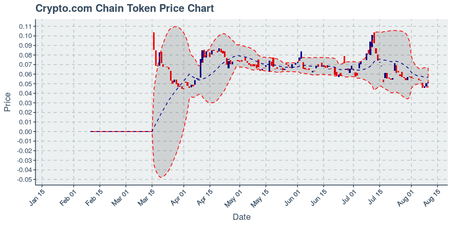 August 3, 2019: Chainlink (link): Up 11.03%; Price Crosses 20 Day Average; 2nd Consecutive Up Day