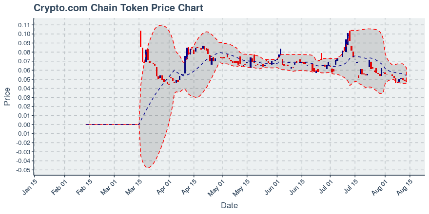 August 3, 2019: Chainlink (link): Up 11.03%; Price Crosses 20 Day Average; 2nd Consecutive Up Day