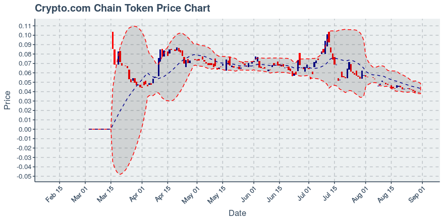 August 3, 2019: Chainlink (link): Up 11.03%; Price Crosses 20 Day Average; 2nd Consecutive Up Day