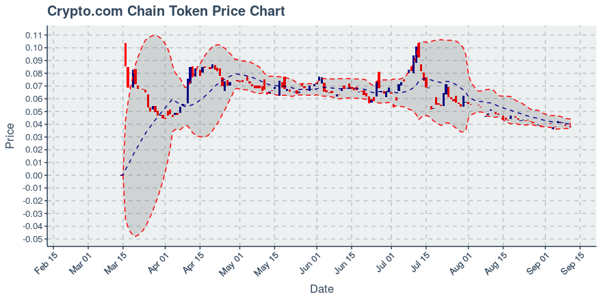 August 3, 2019: Chainlink (link): Up 11.03%; Price Crosses 20 Day Average; 2nd Consecutive Up Day