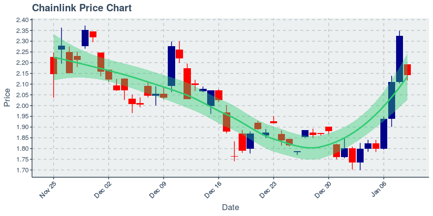 May 2, 2020: Chainlink (link): Up 0.72%; 2nd Straight Up Day