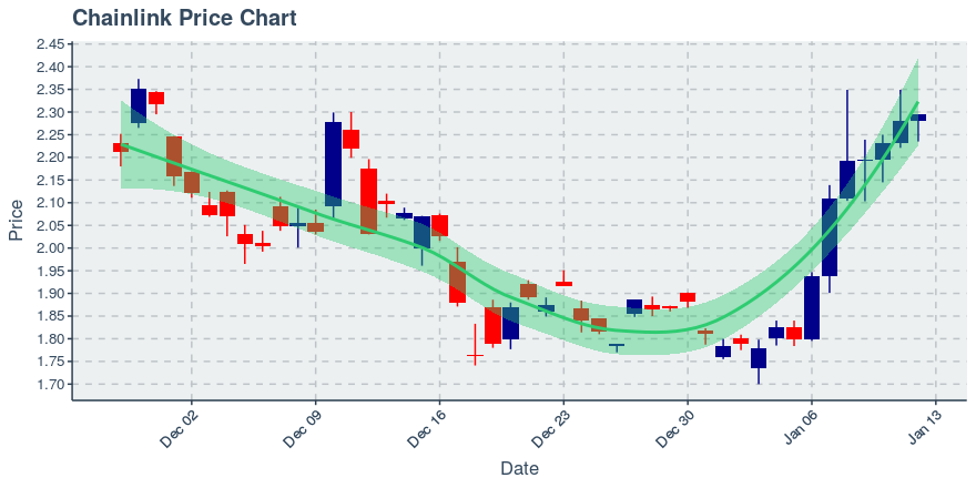 May 2, 2020: Chainlink (link): Up 0.72%; 2nd Straight Up Day