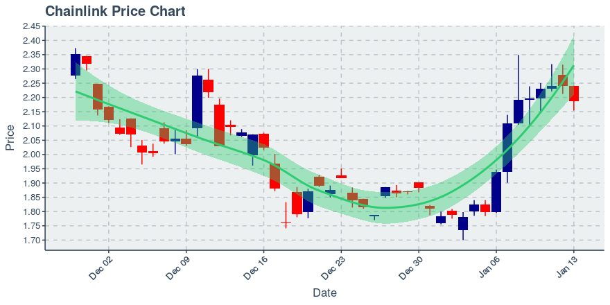 May 2, 2020: Chainlink (link): Up 0.72%; 2nd Straight Up Day