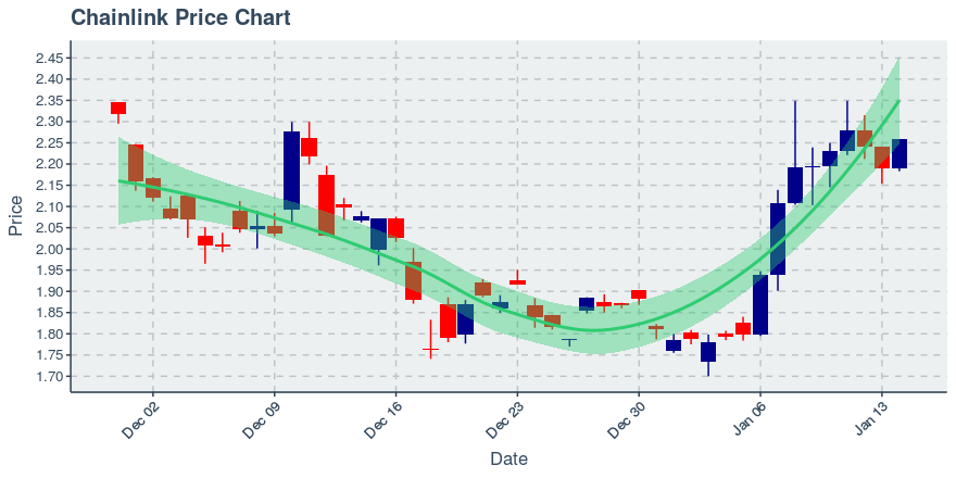 May 2, 2020: Chainlink (link): Up 0.72%; 2nd Straight Up Day