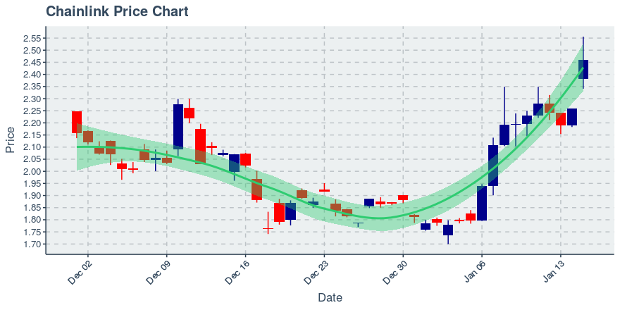 May 2, 2020: Chainlink (link): Up 0.72%; 2nd Straight Up Day