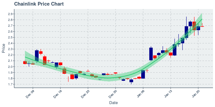 May 2, 2020: Chainlink (link): Up 0.72%; 2nd Straight Up Day