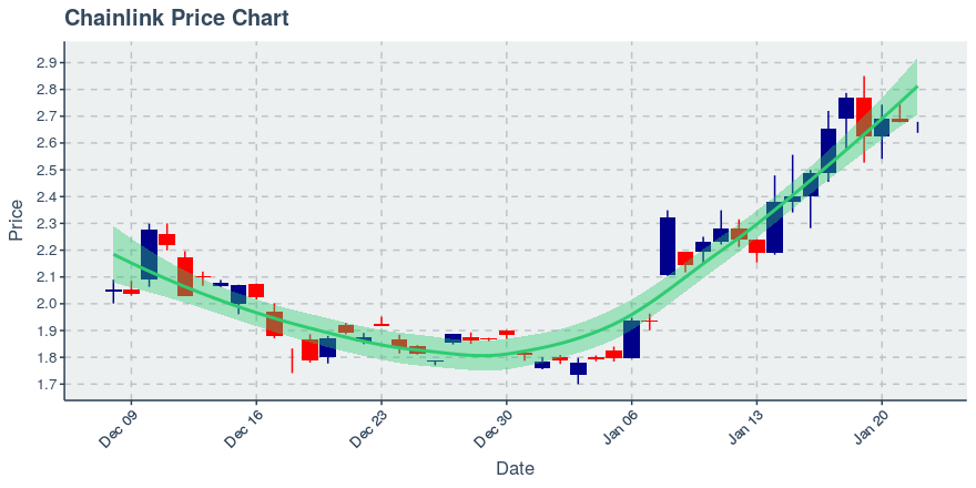 May 2, 2020: Chainlink (link): Up 0.72%; 2nd Straight Up Day