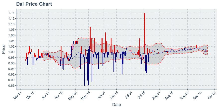 October 30, 2019: Dai (dai): Up 0.1%; Price Crosses 20 Day Average