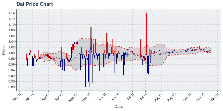 October 30, 2019: Dai (dai): Up 0.1%; Price Crosses 20 Day Average