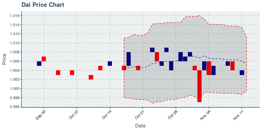 January 2, 2020: Multi Collateral Dai (dai): Up 0.1%; Price Crosses 20 Day Average