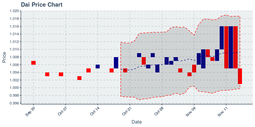 January 2, 2020: Multi Collateral Dai (dai): Up 0.1%; Price Crosses 20 Day Average