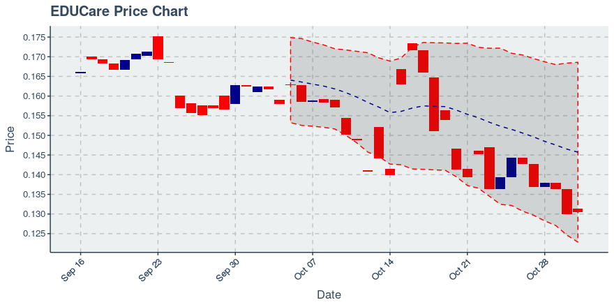 October 31, 2019: Educare (ekt): Up 0.38%