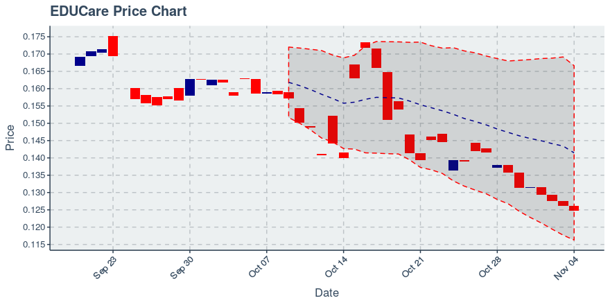 November 4, 2019: Educare (ekt): Down 1.19%; 4th Consecutive Down Day