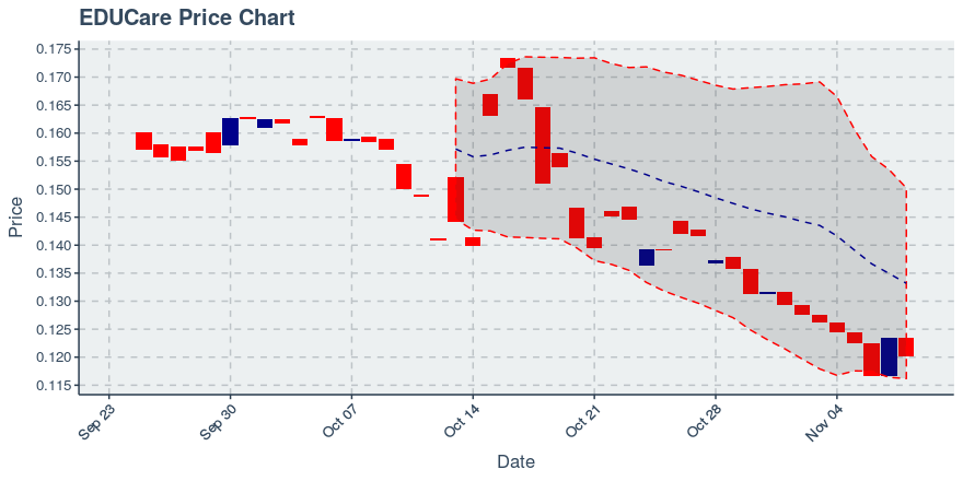 November 8, 2019: Educare (ekt): Down 2.59%