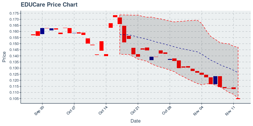 November 12, 2019: Educare (ekt): Down 7.44%; 5th Straight Down Day