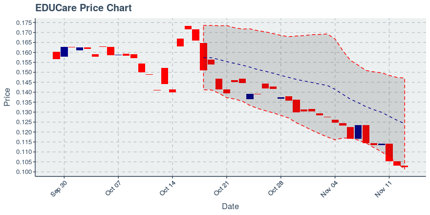 November 13, 2019: Educare (ekt): Down 0.78%; Anomalies In Holders Added And Transfers Added