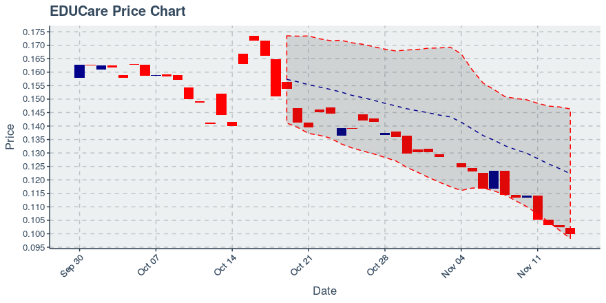 November 14, 2019: Educare (ekt): Down 2.43%; 4th Consecutive Down Day