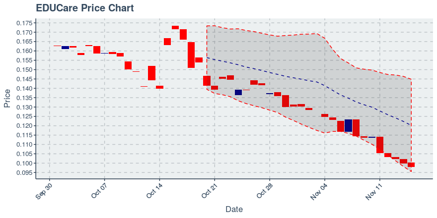 November 15, 2019: Educare (ekt): Down 2.02%; 5th Straight Down Day