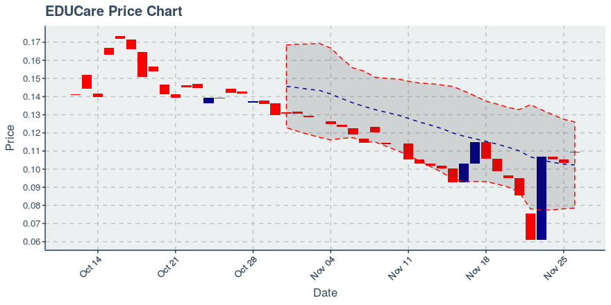 November 26, 2019: Educare (ekt): Up 5.41%