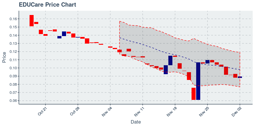 December 2, 2019: Educare (ekt): Up 1.65%