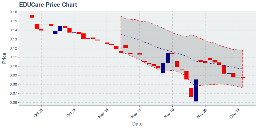 December 3, 2019: Educare (ekt): Down 1.1%