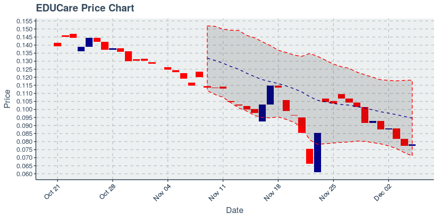 December 5, 2019: Educare (ekt): Up 1.42%