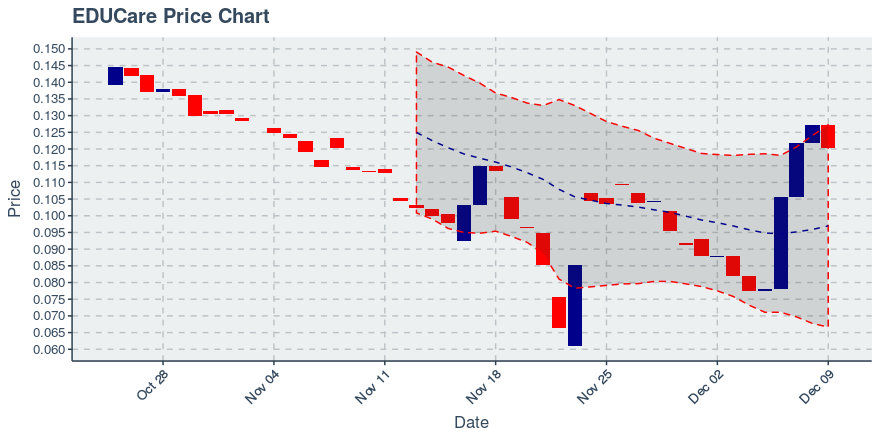 December 9, 2019: Educare (ekt): Down 5.5%