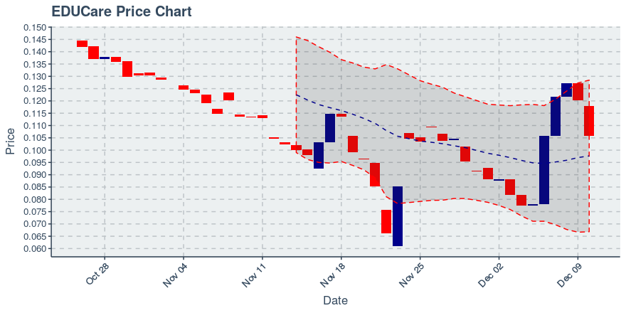 December 10, 2019: Educare (ekt): Down 12.14%; 2nd Straight Down Day