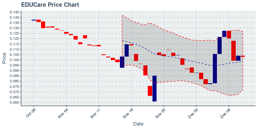 December 12, 2019: Educare (ekt): Down 0.96%