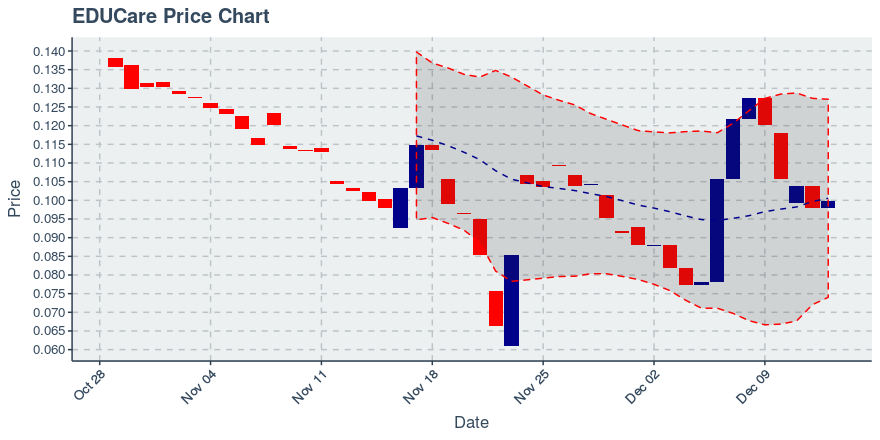 December 13, 2019: Educare (ekt): Up 2.01%