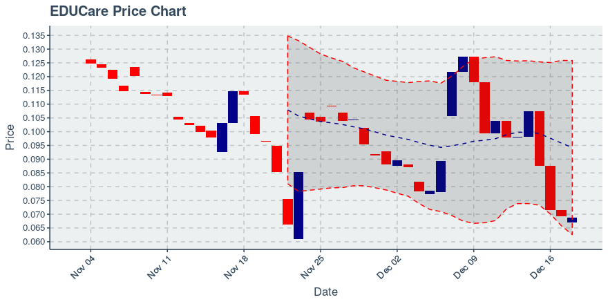 December 18, 2019: Educare (ekt): Down 0.75%; 4th Straight Down Day