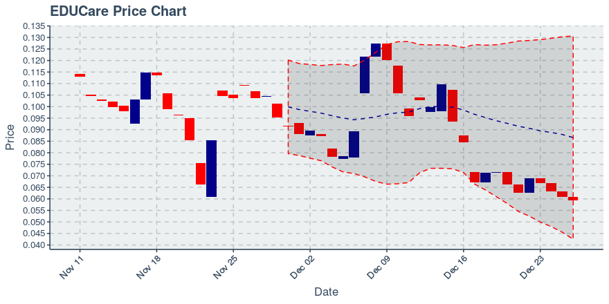 December 26, 2019: Educare (ekt): Down 2.37%; 4th Consecutive Down Day