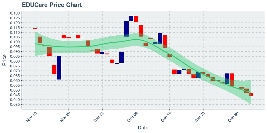 January 2, 2020: Educare (ekt): Down 6.51%; 5th Straight Down Day