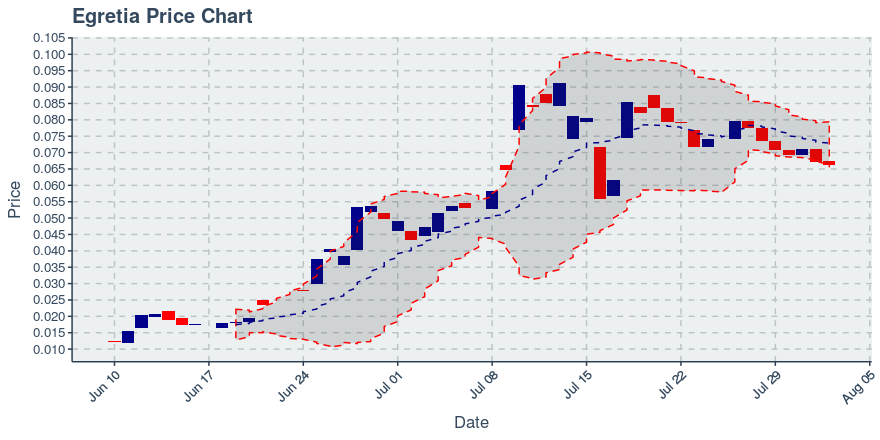 August 2, 2019: Egretia (egt): Down 1.61%; 2nd Straight Down Day