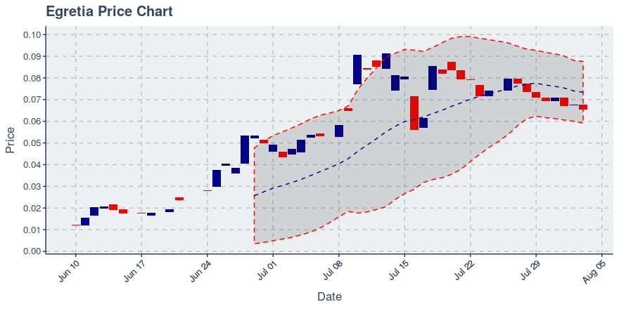 August 3, 2019: Egretia (egt): Down 3.34%
