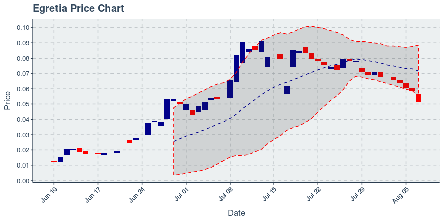 August 7, 2019: Egretia (egt): Down 13.05%; 5th Consecutive Down Day