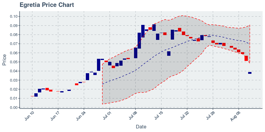August 8, 2019: Egretia (egt): Down 23.95%; 6th Straight Down Day