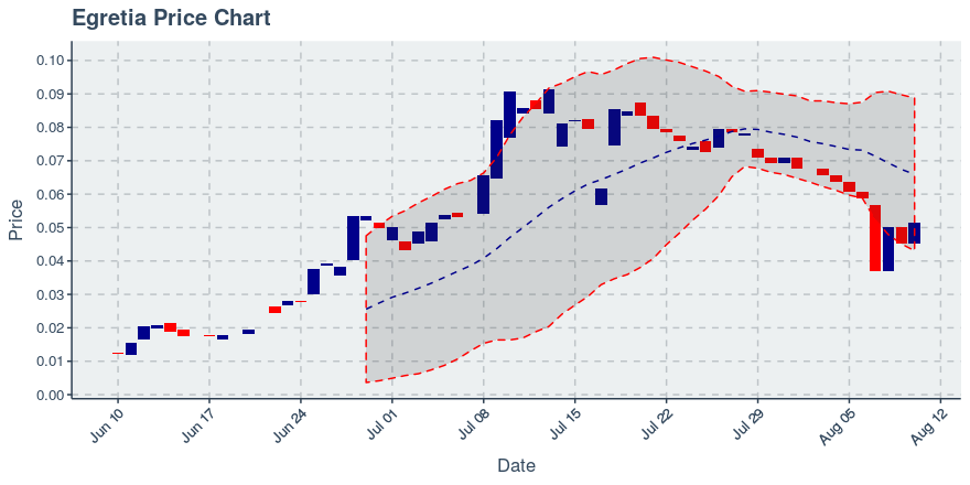August 10, 2019: Egretia (egt): Up 14.26%